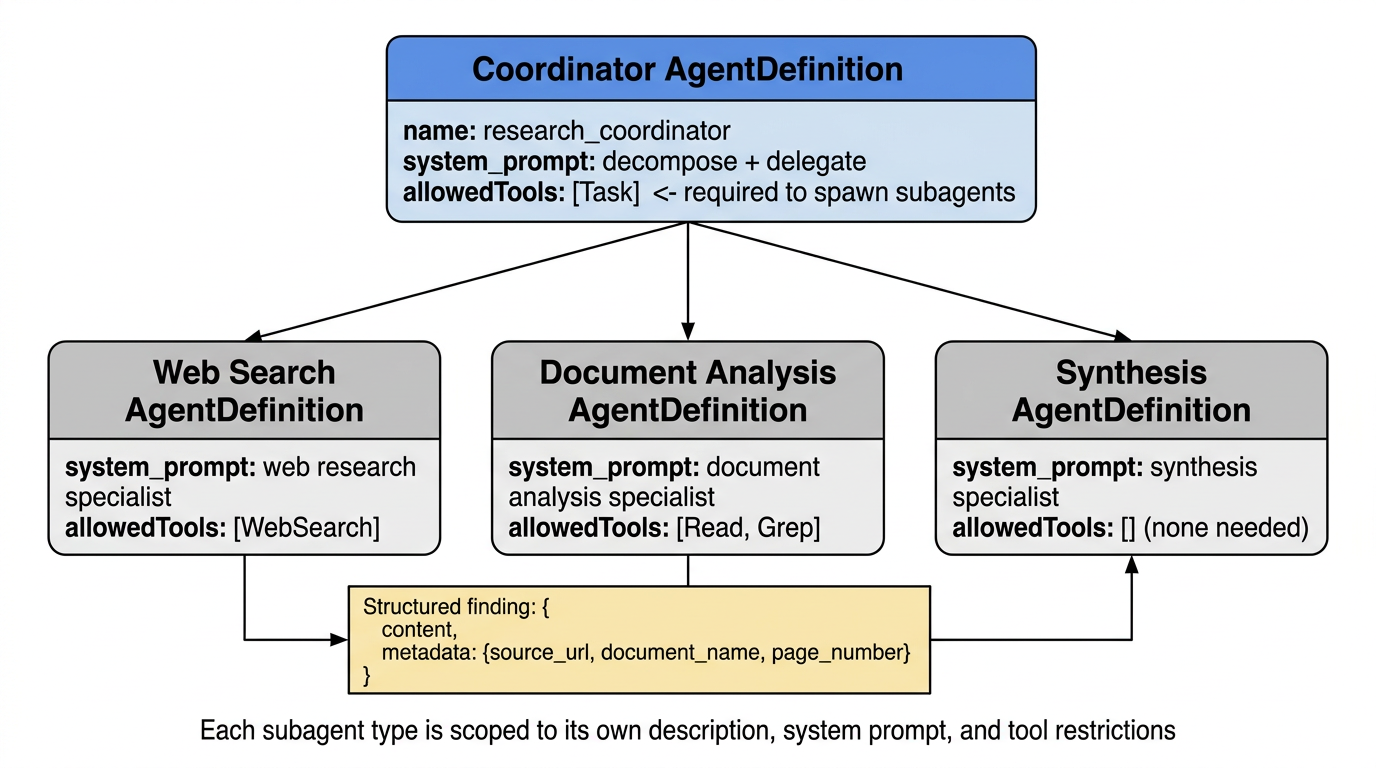 Coordinator and subagent AgentDefinitions, each scoped to its own system prompt and allowedTools