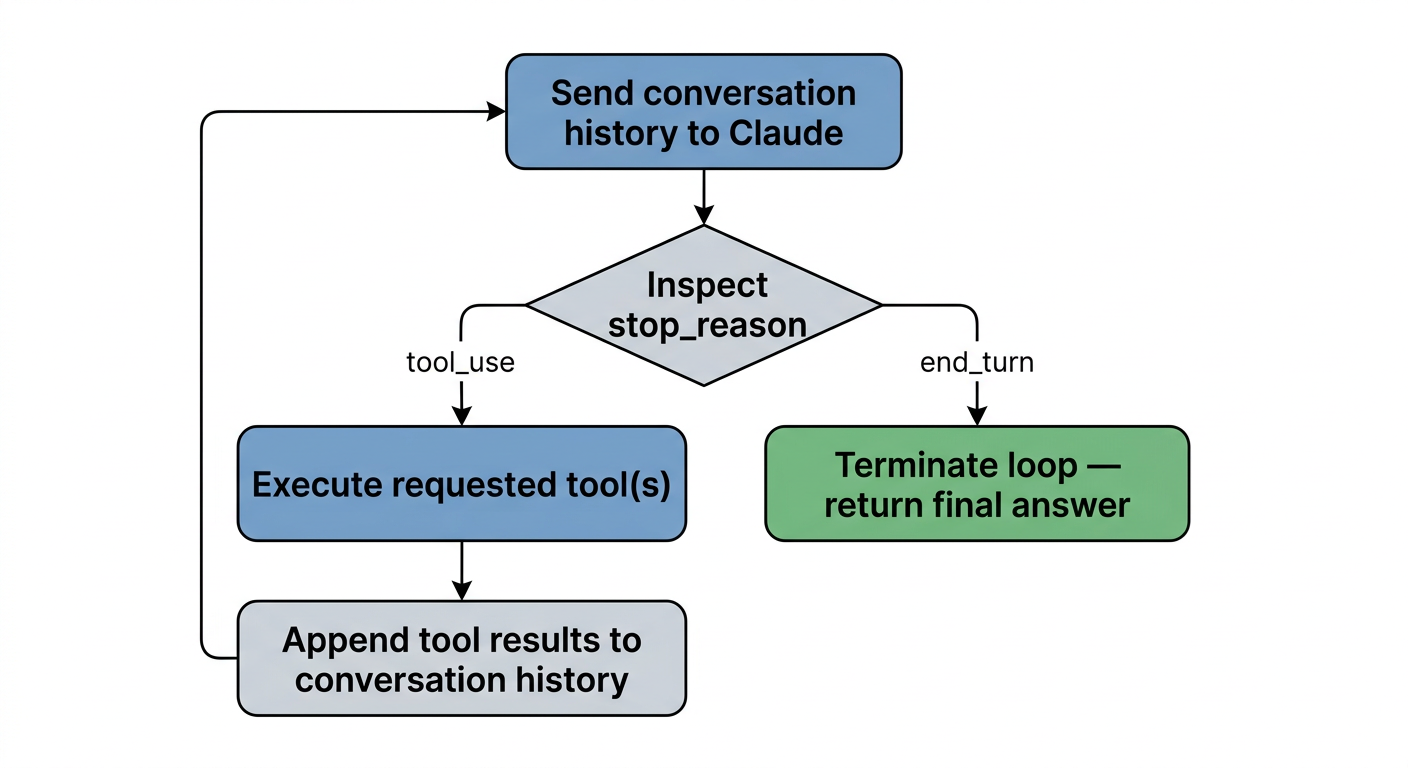 Agentic loop lifecycle — send, inspect stop_reason, execute on tool_use, append, terminate on end_turn