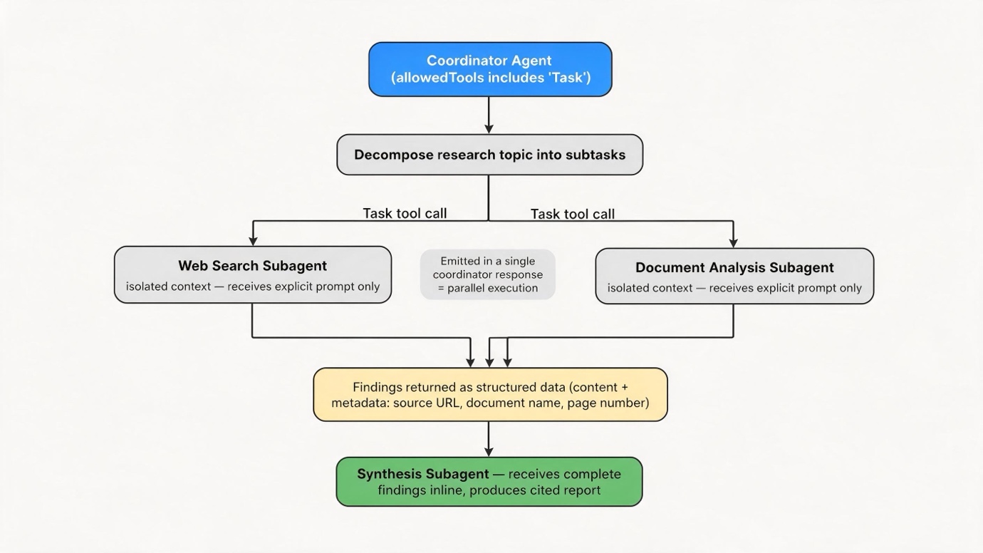 Coordinator agent emitting parallel Task tool calls to web search and document analysis subagents, with findings flowing to a synthesis subagent